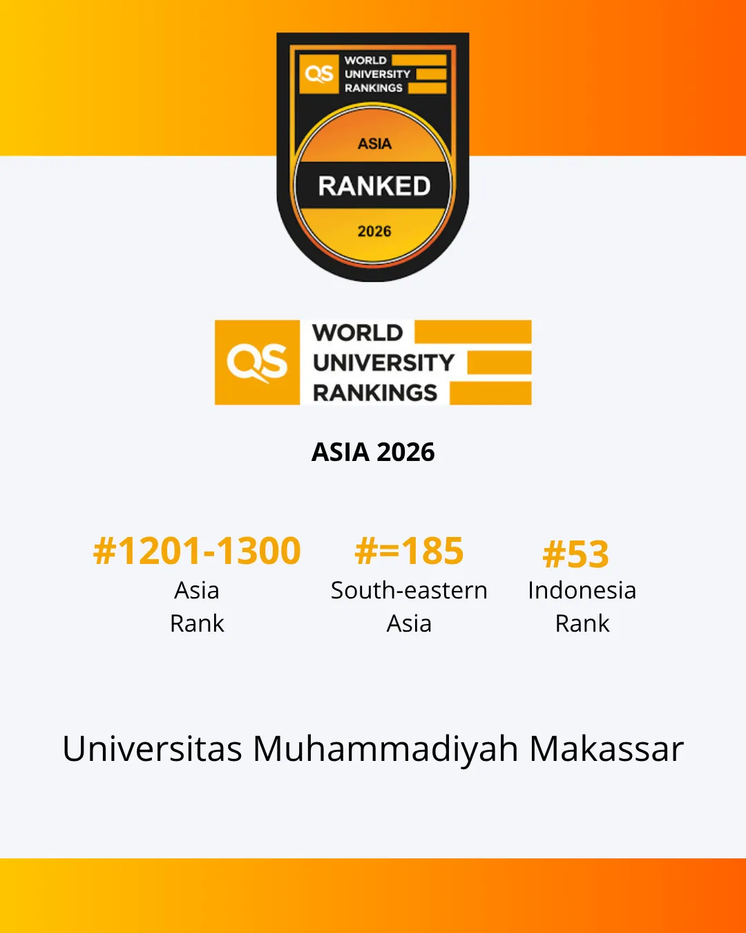Unismuh Makassar Raih Pengakuan Global: Masuk QS Asia University Rankings 2026